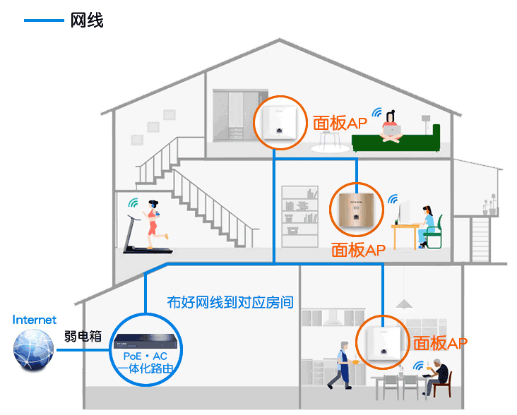 沈阳wifi无线覆盖方案：家庭wifi覆盖和别墅无线信号覆盖方案